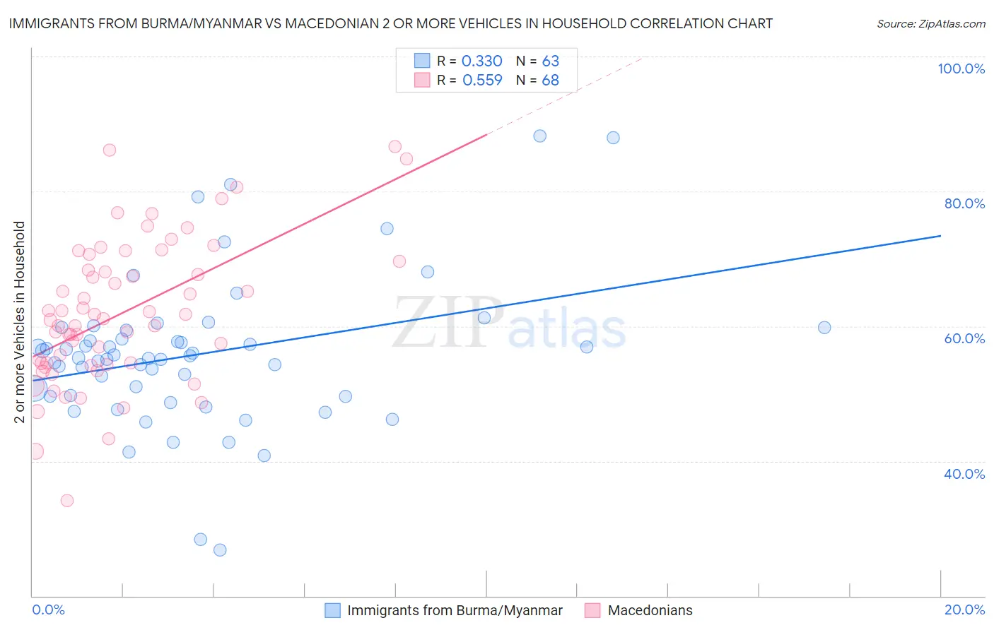 Immigrants from Burma/Myanmar vs Macedonian 2 or more Vehicles in Household