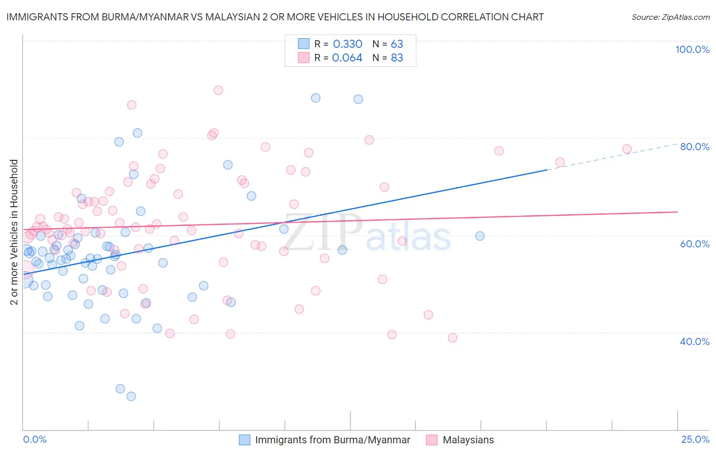 Immigrants from Burma/Myanmar vs Malaysian 2 or more Vehicles in Household