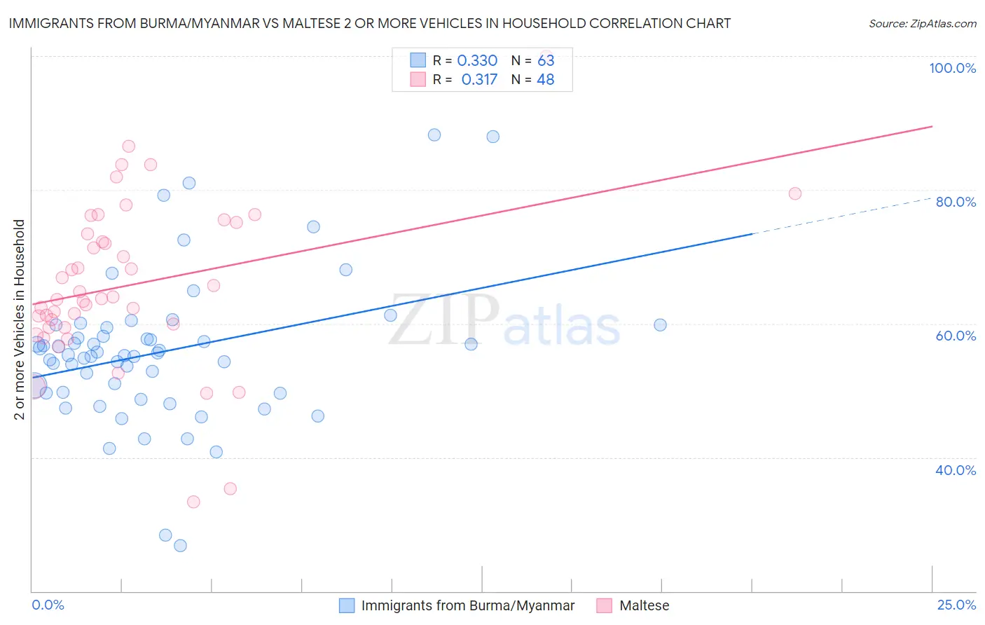 Immigrants from Burma/Myanmar vs Maltese 2 or more Vehicles in Household