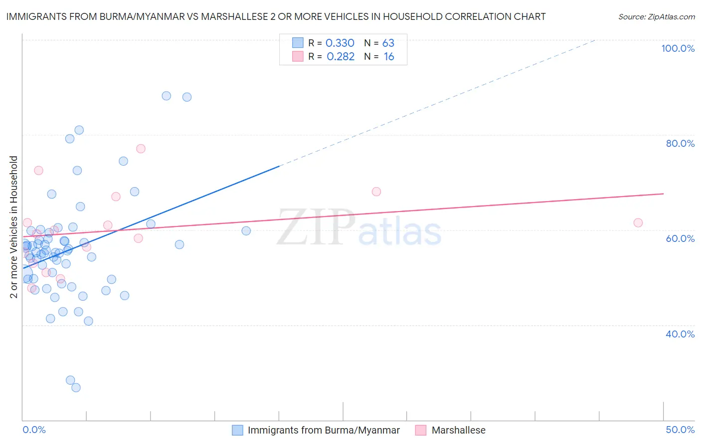Immigrants from Burma/Myanmar vs Marshallese 2 or more Vehicles in Household