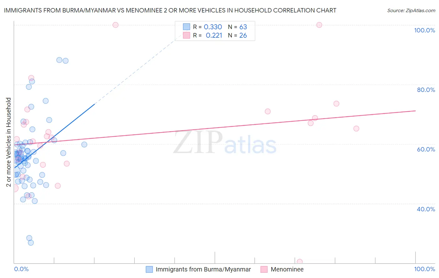 Immigrants from Burma/Myanmar vs Menominee 2 or more Vehicles in Household