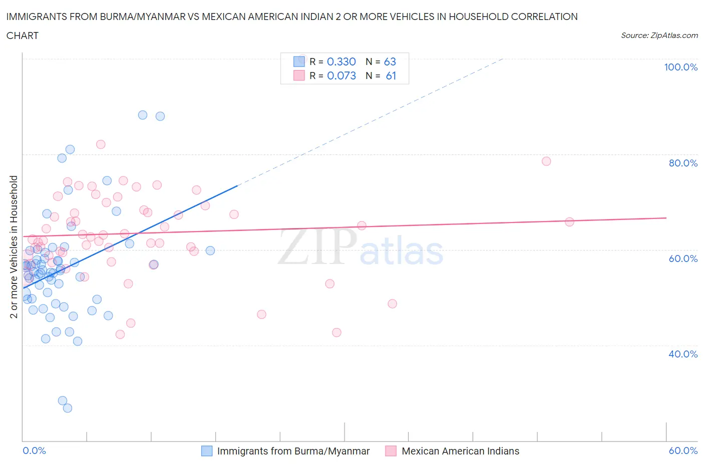Immigrants from Burma/Myanmar vs Mexican American Indian 2 or more Vehicles in Household