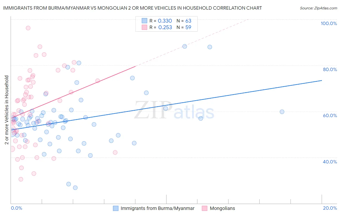 Immigrants from Burma/Myanmar vs Mongolian 2 or more Vehicles in Household