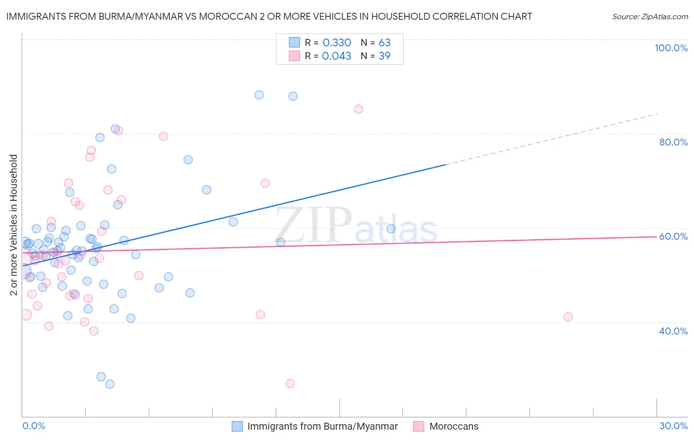 Immigrants from Burma/Myanmar vs Moroccan 2 or more Vehicles in Household