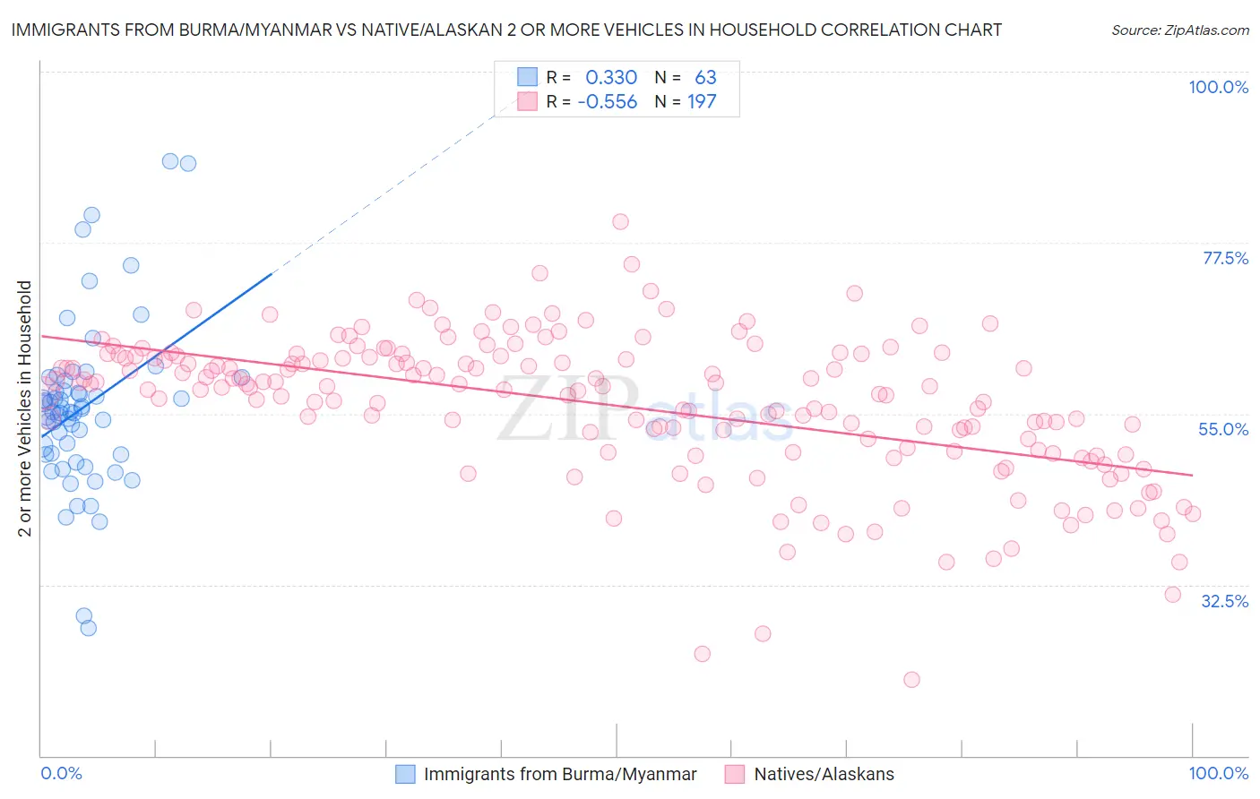 Immigrants from Burma/Myanmar vs Native/Alaskan 2 or more Vehicles in Household
