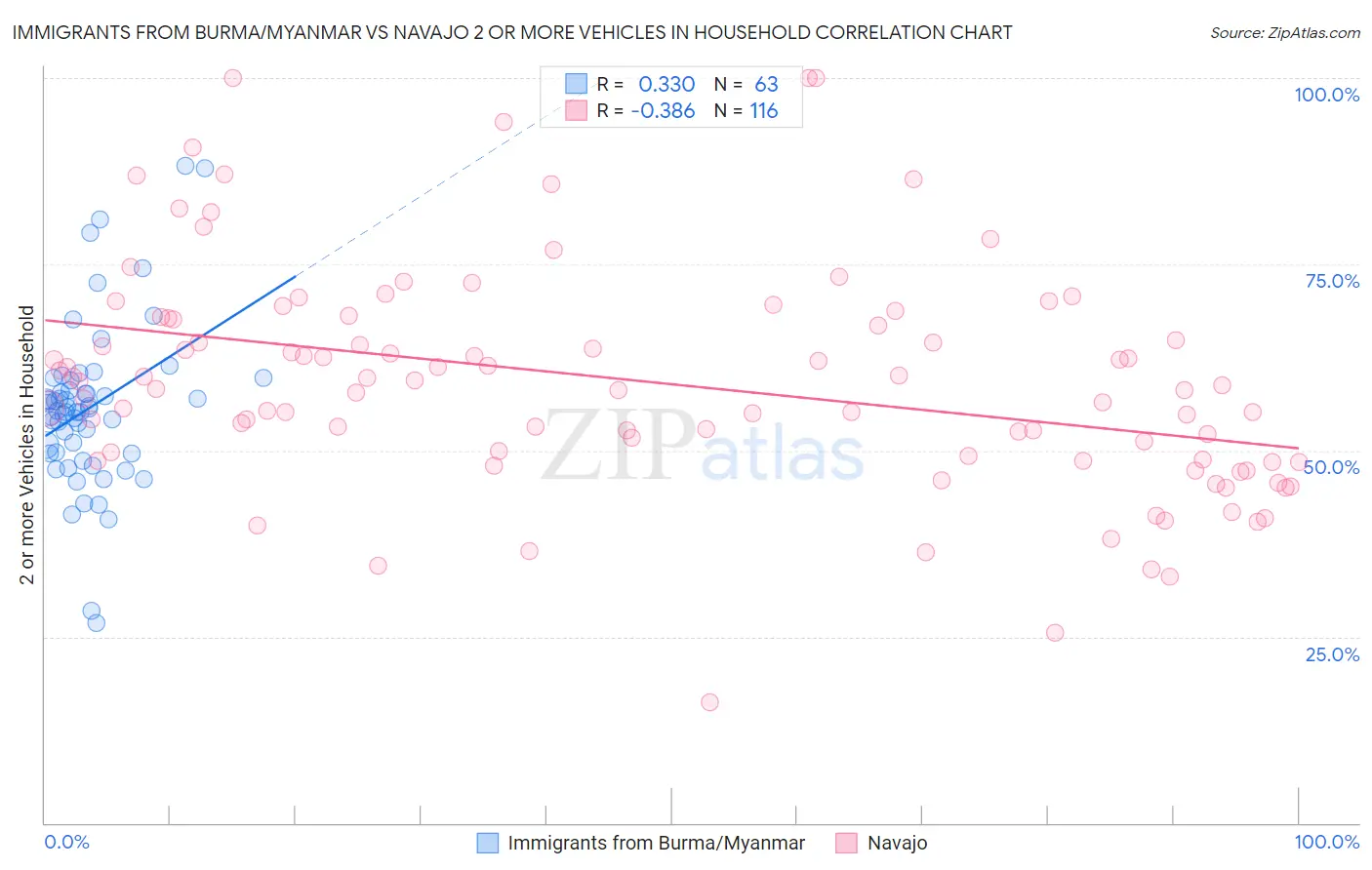 Immigrants from Burma/Myanmar vs Navajo 2 or more Vehicles in Household