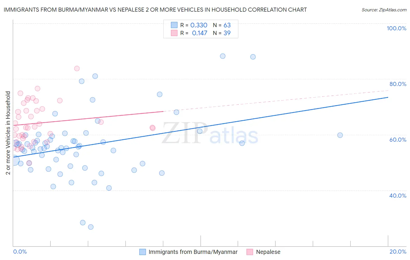 Immigrants from Burma/Myanmar vs Nepalese 2 or more Vehicles in Household