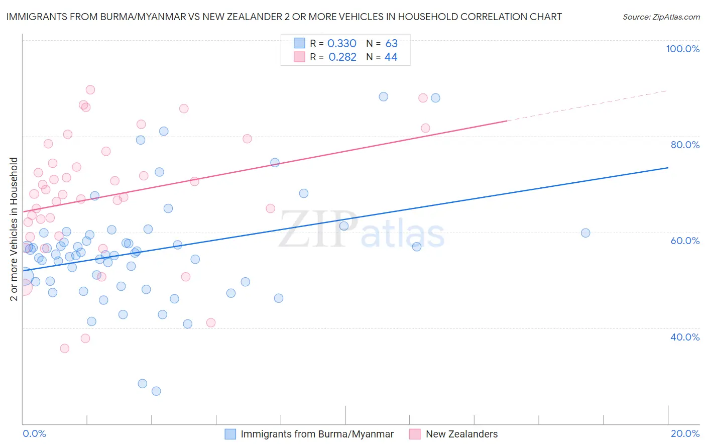 Immigrants from Burma/Myanmar vs New Zealander 2 or more Vehicles in Household