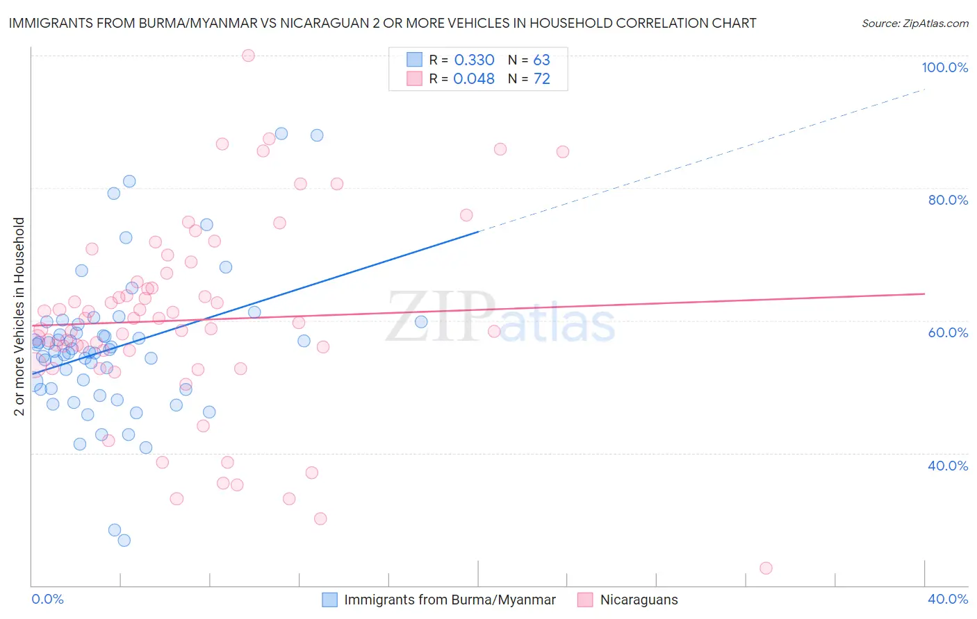 Immigrants from Burma/Myanmar vs Nicaraguan 2 or more Vehicles in Household