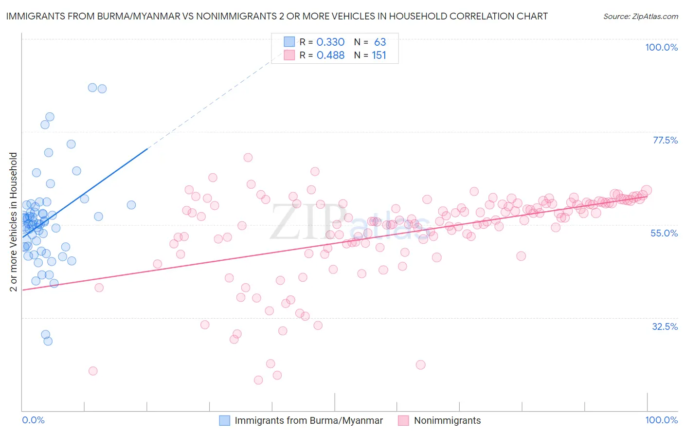 Immigrants from Burma/Myanmar vs Nonimmigrants 2 or more Vehicles in Household