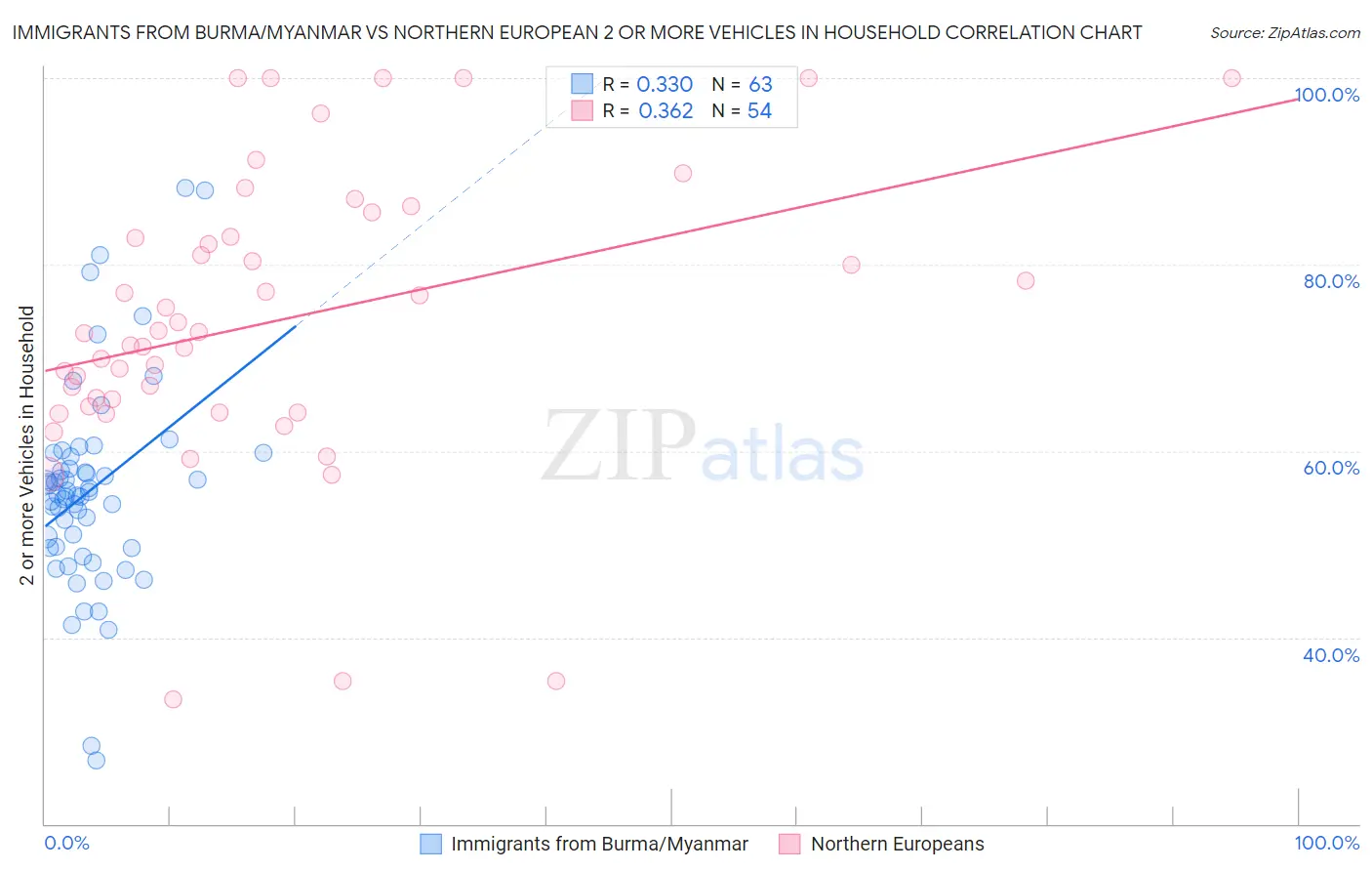 Immigrants from Burma/Myanmar vs Northern European 2 or more Vehicles in Household