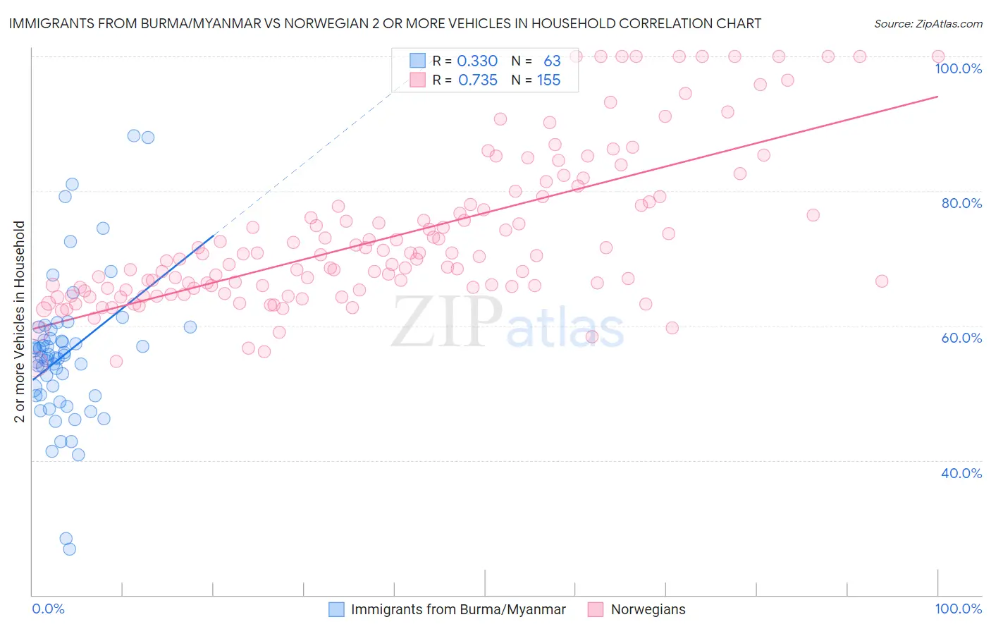 Immigrants from Burma/Myanmar vs Norwegian 2 or more Vehicles in Household