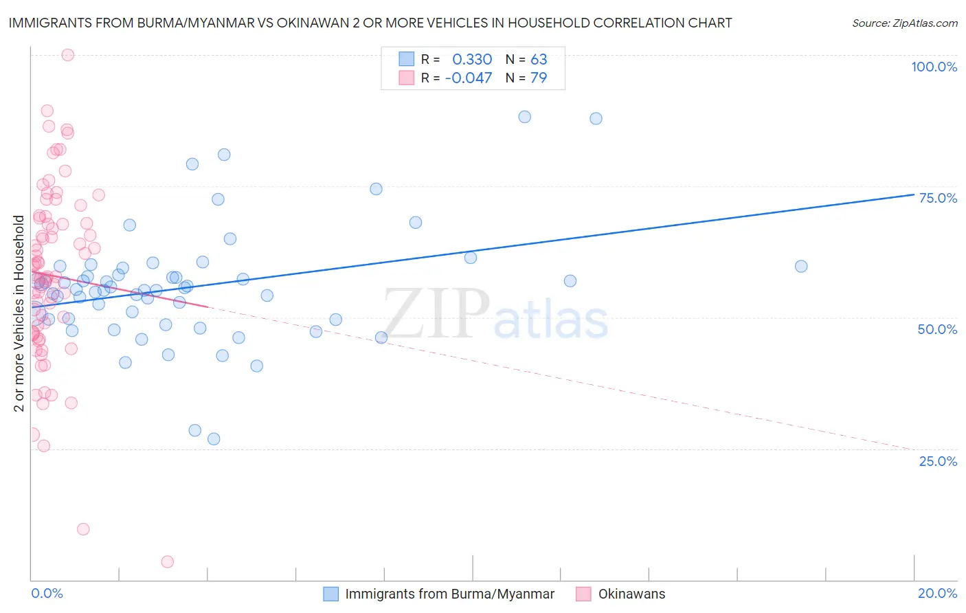 Immigrants from Burma/Myanmar vs Okinawan 2 or more Vehicles in Household
