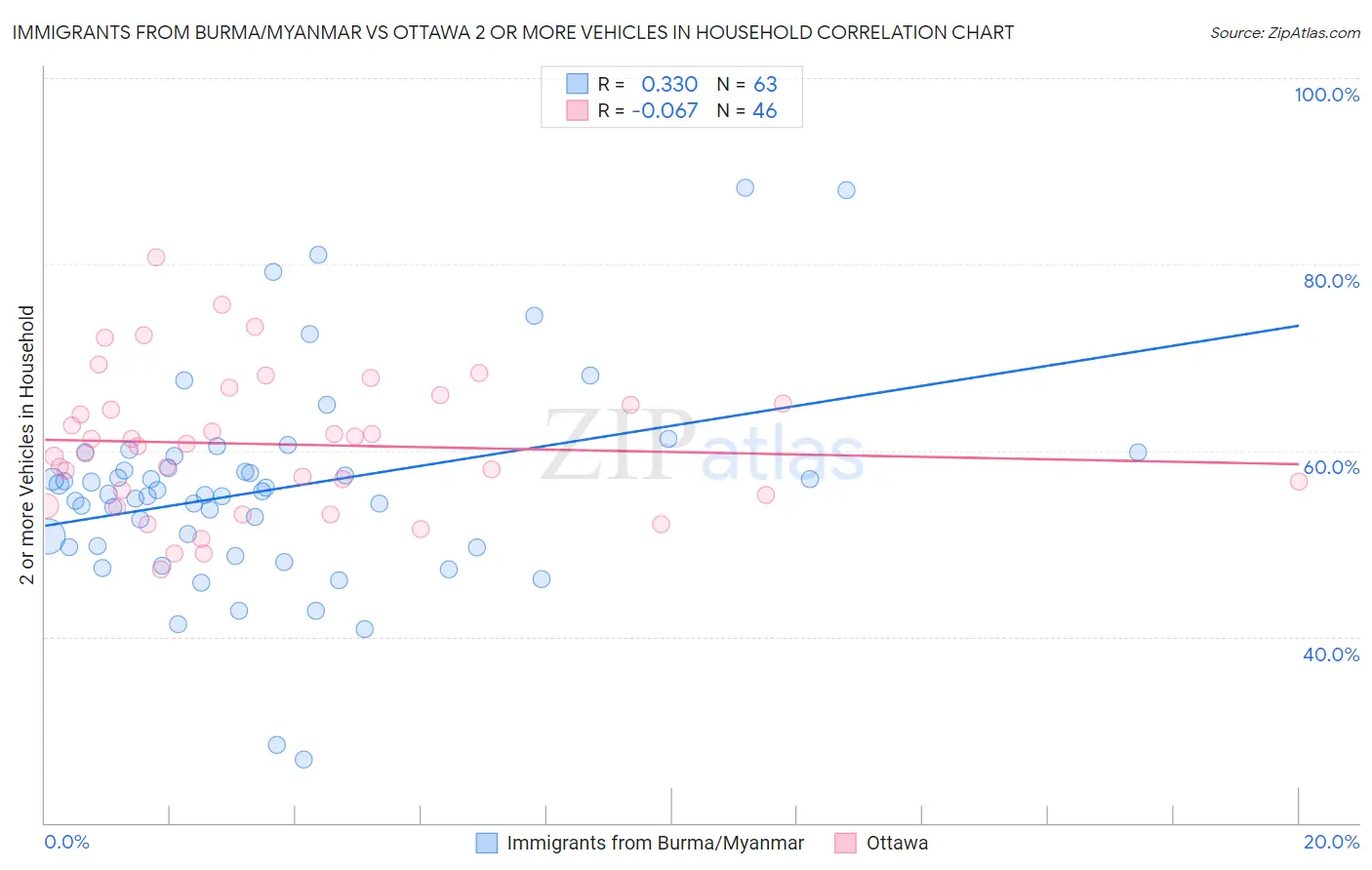 Immigrants from Burma/Myanmar vs Ottawa 2 or more Vehicles in Household