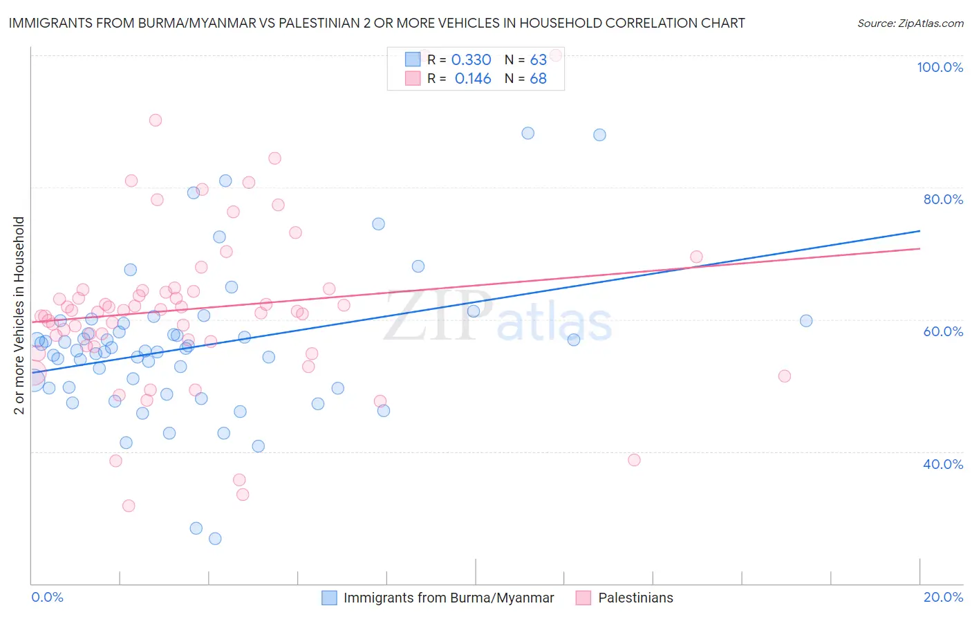 Immigrants from Burma/Myanmar vs Palestinian 2 or more Vehicles in Household