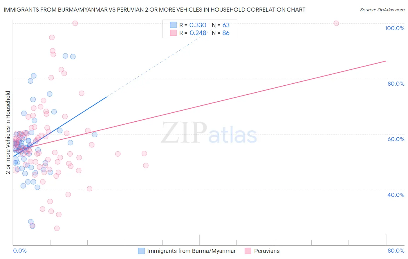 Immigrants from Burma/Myanmar vs Peruvian 2 or more Vehicles in Household