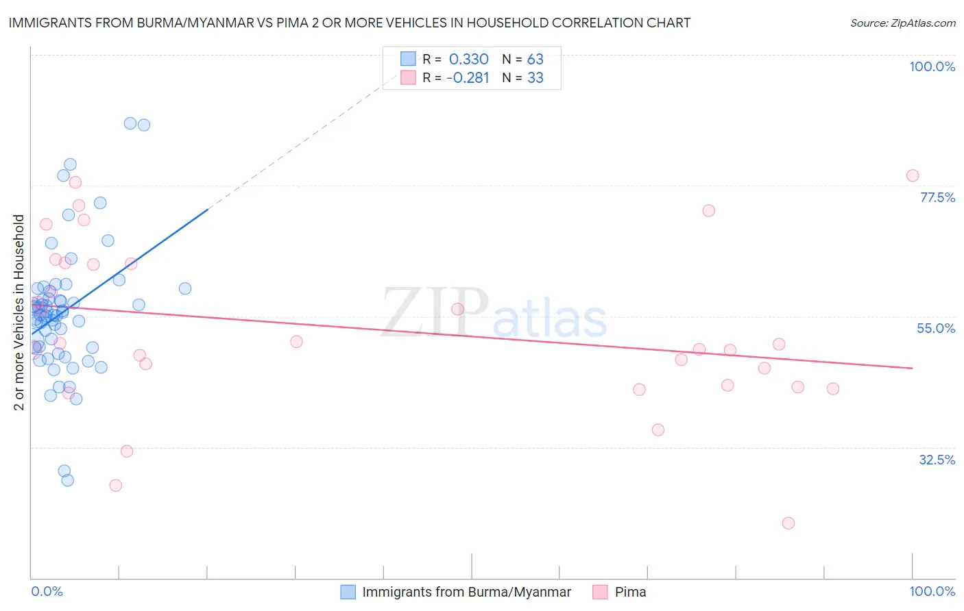 Immigrants from Burma/Myanmar vs Pima 2 or more Vehicles in Household