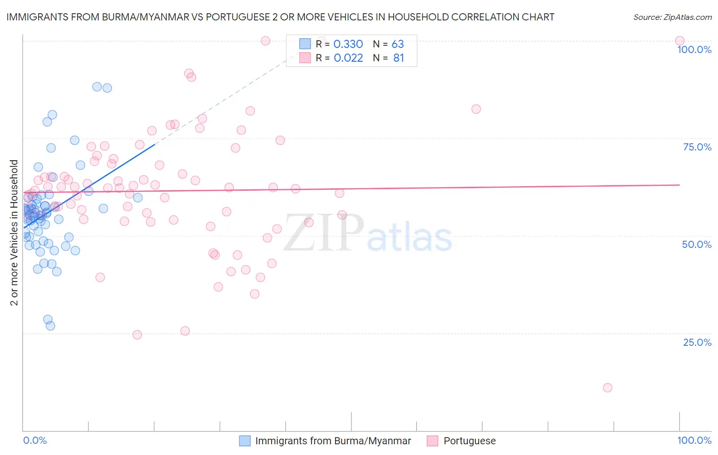 Immigrants from Burma/Myanmar vs Portuguese 2 or more Vehicles in Household