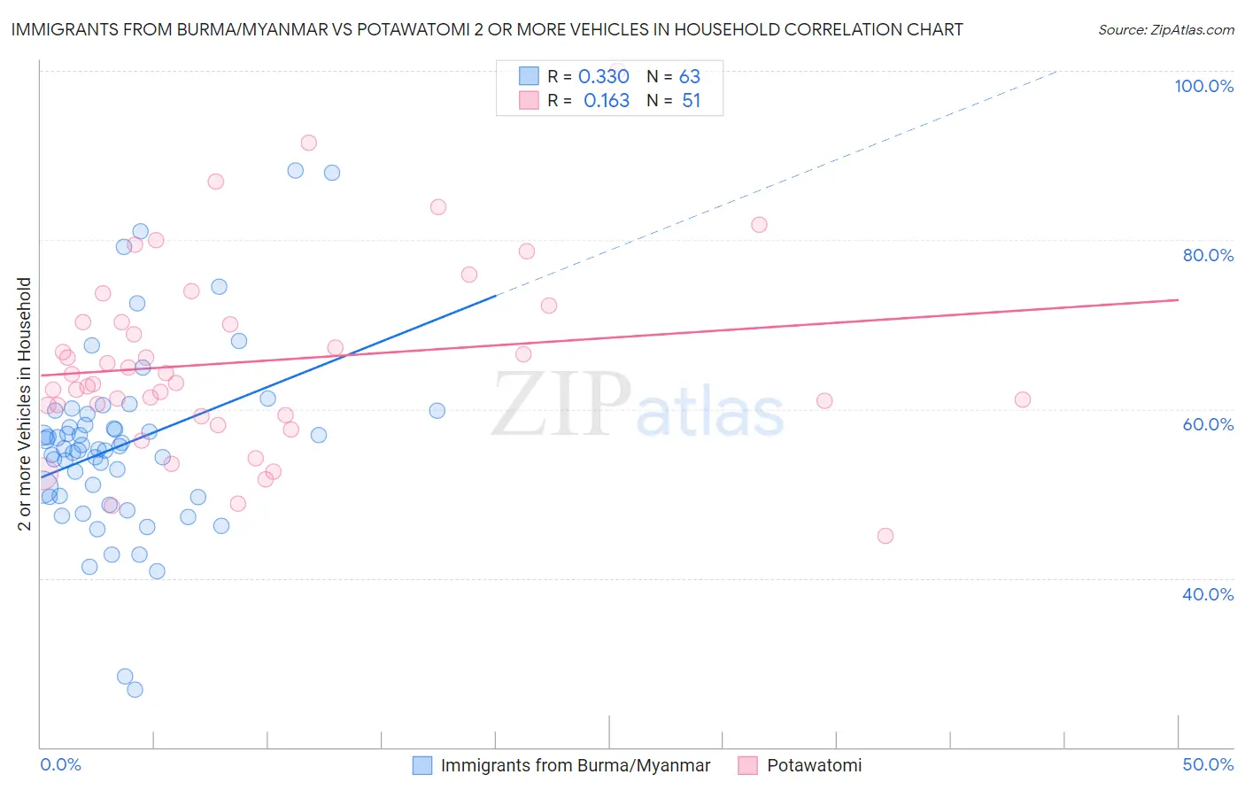 Immigrants from Burma/Myanmar vs Potawatomi 2 or more Vehicles in Household