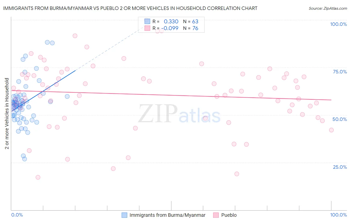 Immigrants from Burma/Myanmar vs Pueblo 2 or more Vehicles in Household