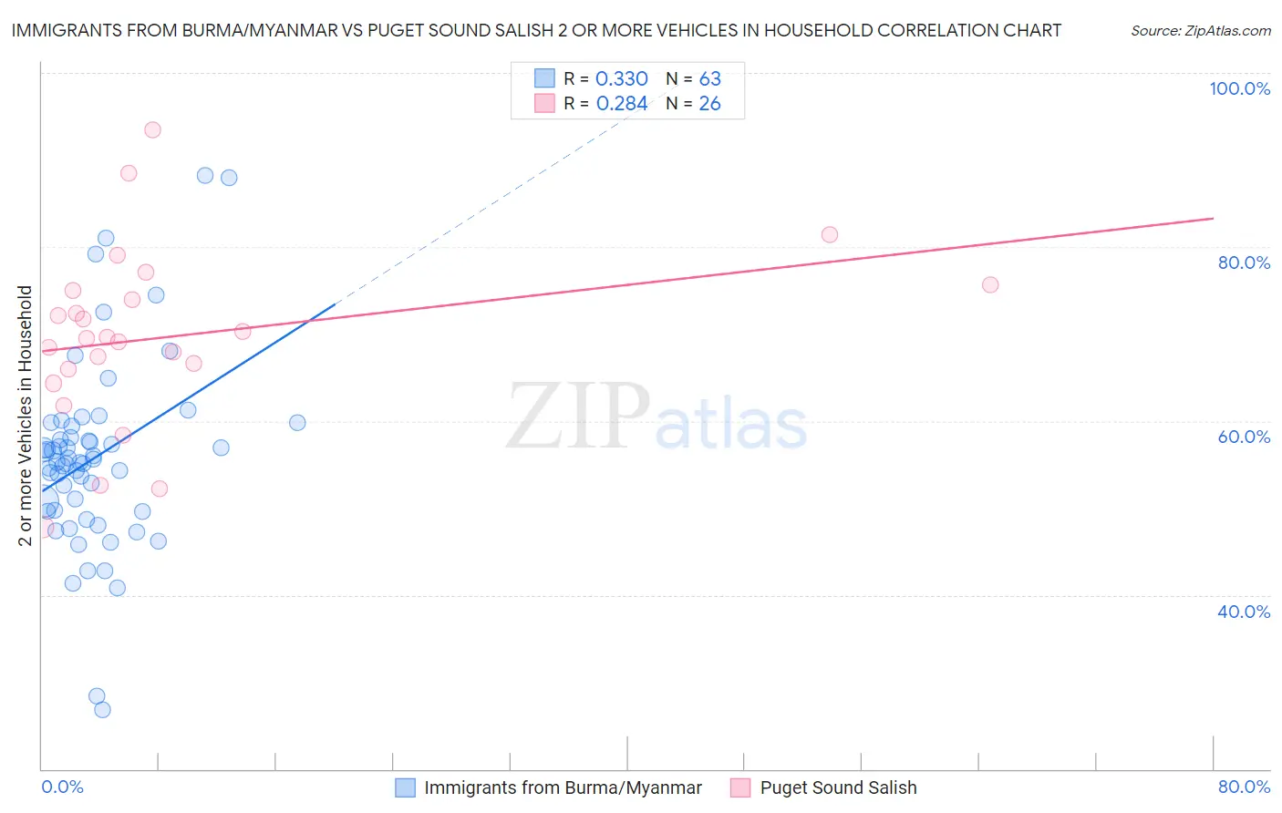 Immigrants from Burma/Myanmar vs Puget Sound Salish 2 or more Vehicles in Household
