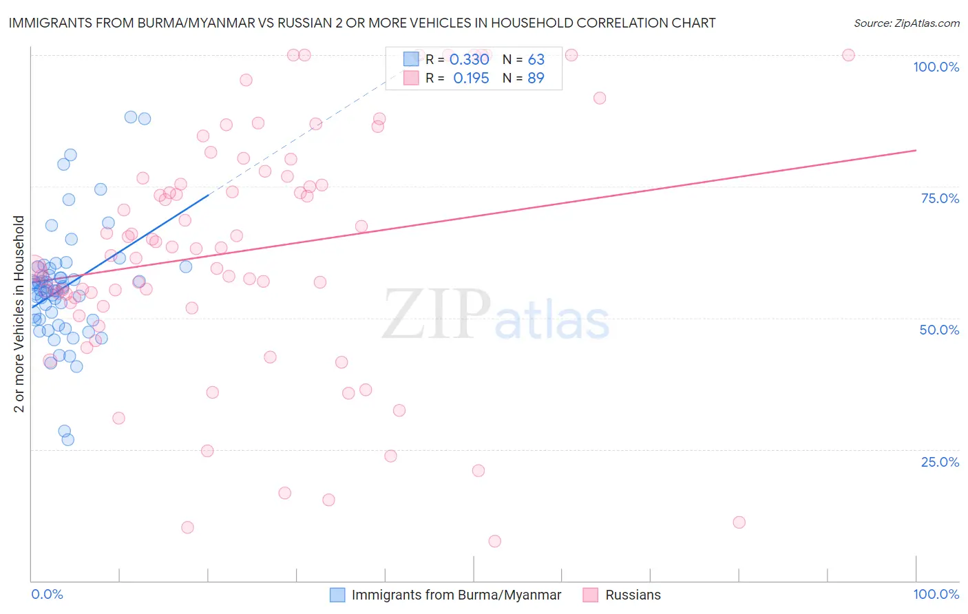 Immigrants from Burma/Myanmar vs Russian 2 or more Vehicles in Household