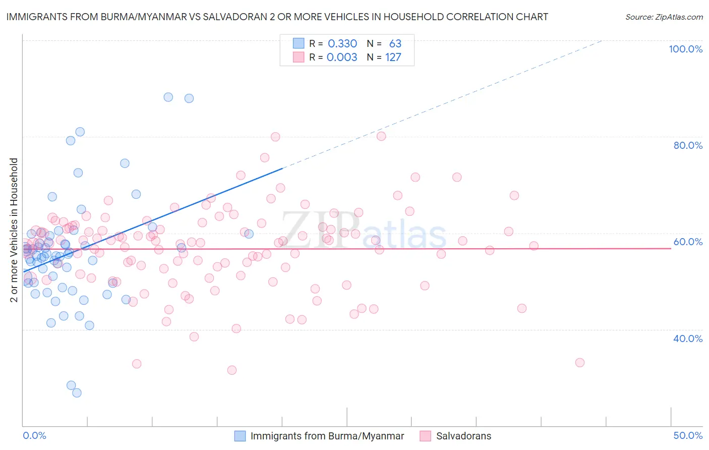 Immigrants from Burma/Myanmar vs Salvadoran 2 or more Vehicles in Household