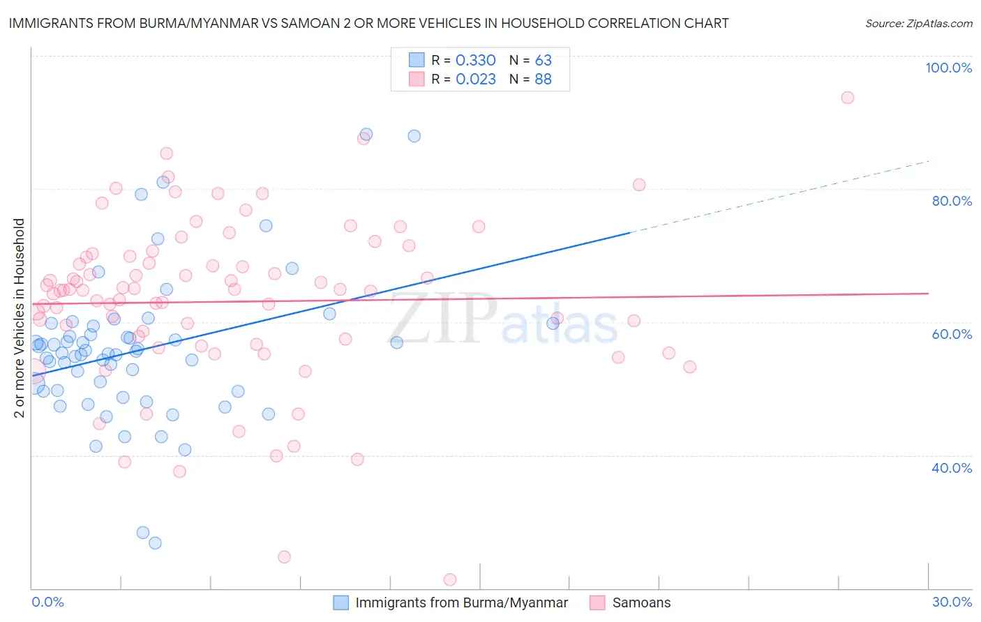 Immigrants from Burma/Myanmar vs Samoan 2 or more Vehicles in Household