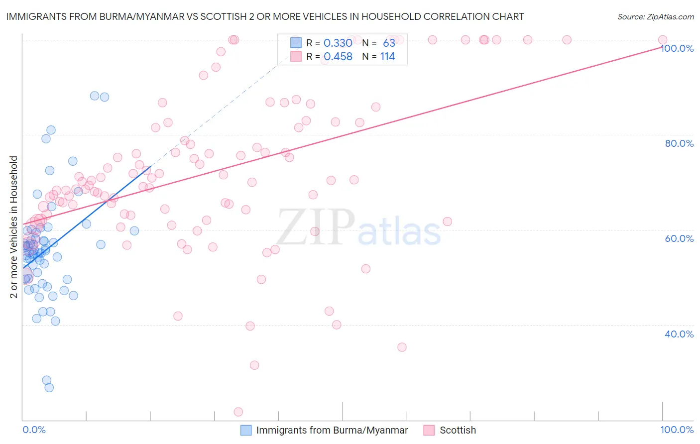 Immigrants from Burma/Myanmar vs Scottish 2 or more Vehicles in Household