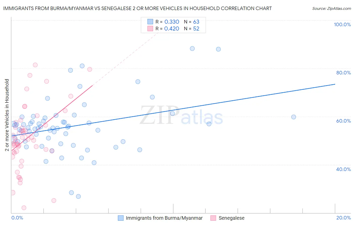 Immigrants from Burma/Myanmar vs Senegalese 2 or more Vehicles in Household