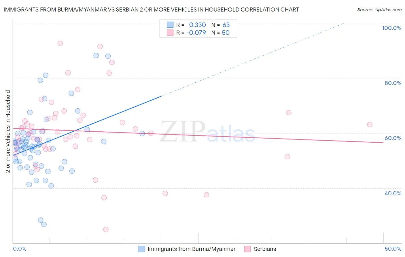 Immigrants from Burma/Myanmar vs Serbian 2 or more Vehicles in Household