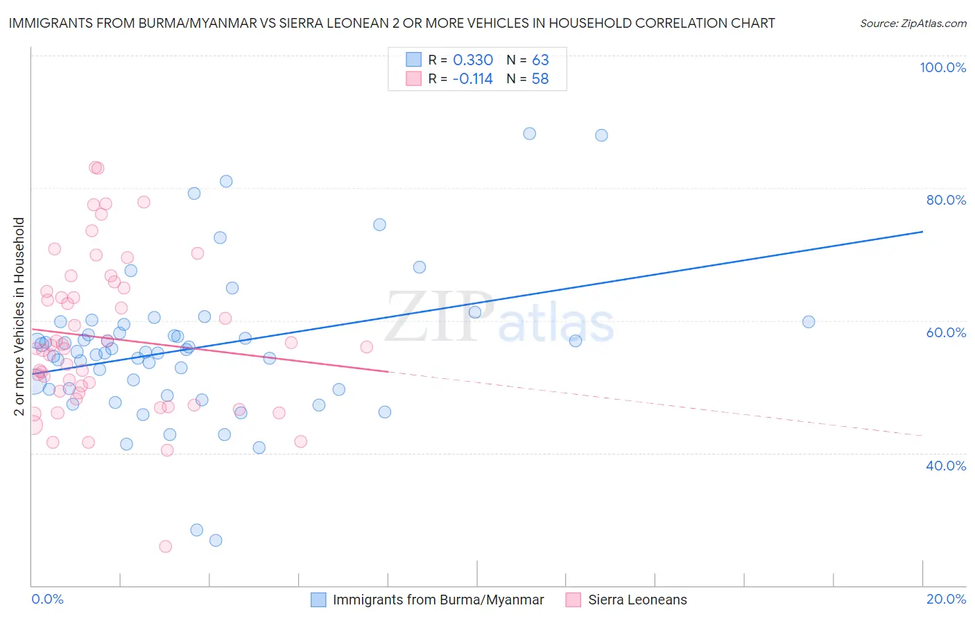 Immigrants from Burma/Myanmar vs Sierra Leonean 2 or more Vehicles in Household