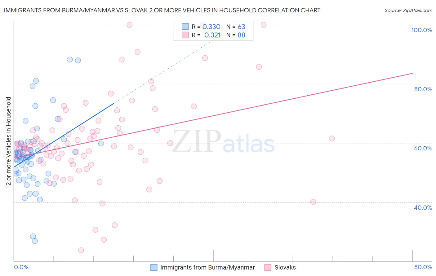 Immigrants from Burma/Myanmar vs Slovak 2 or more Vehicles in Household