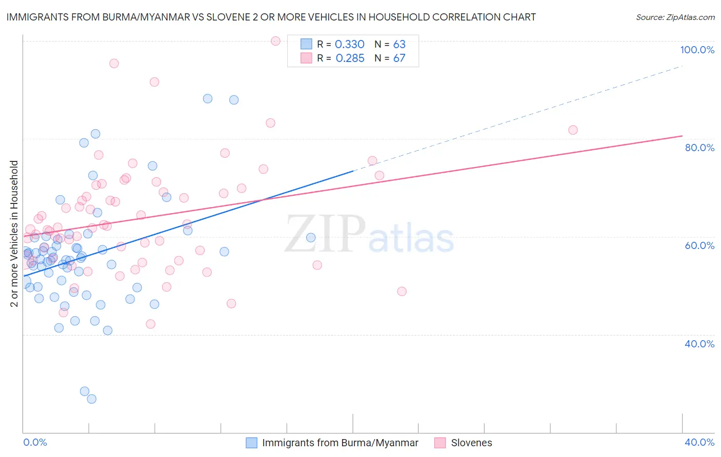 Immigrants from Burma/Myanmar vs Slovene 2 or more Vehicles in Household