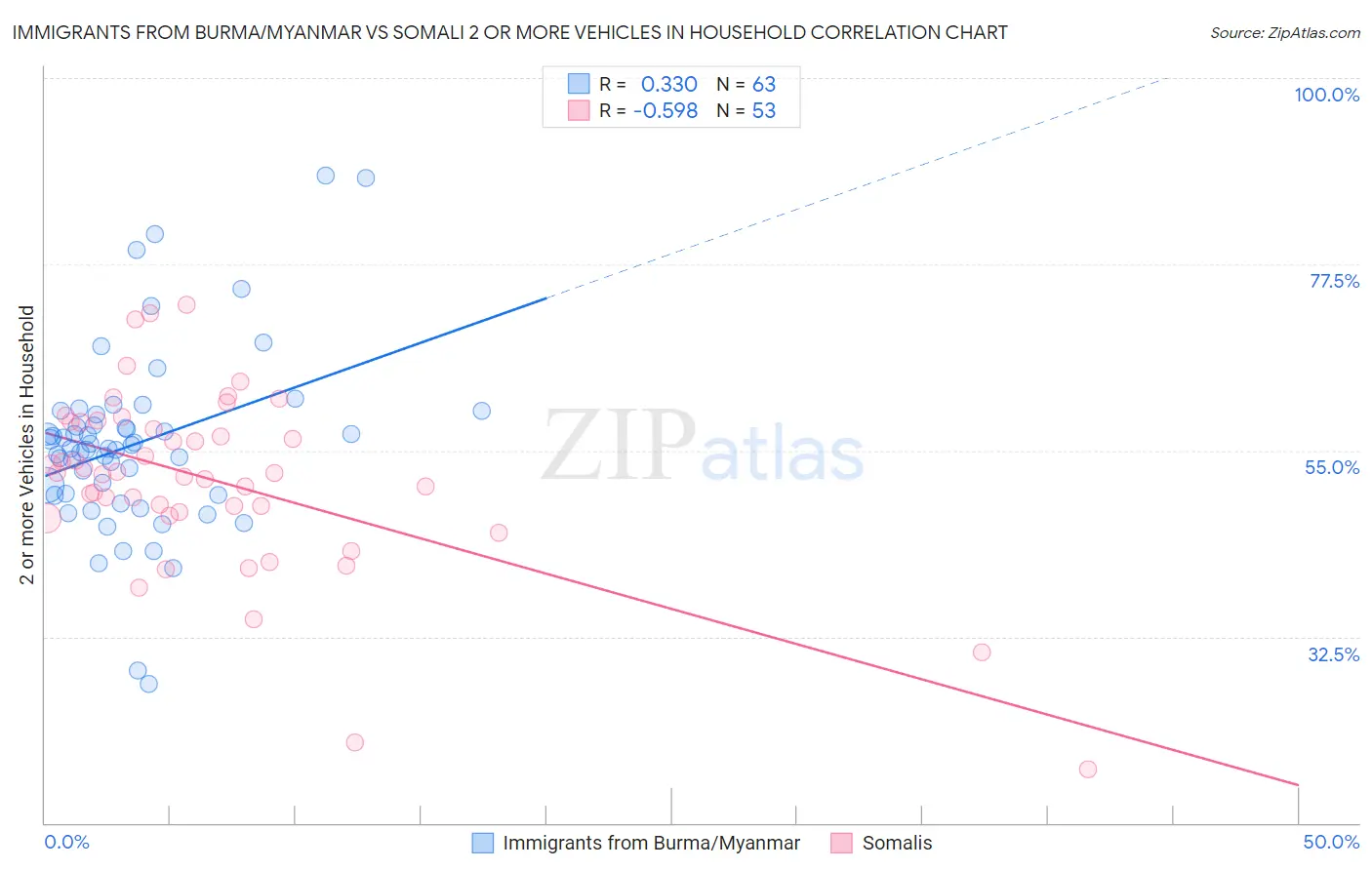 Immigrants from Burma/Myanmar vs Somali 2 or more Vehicles in Household