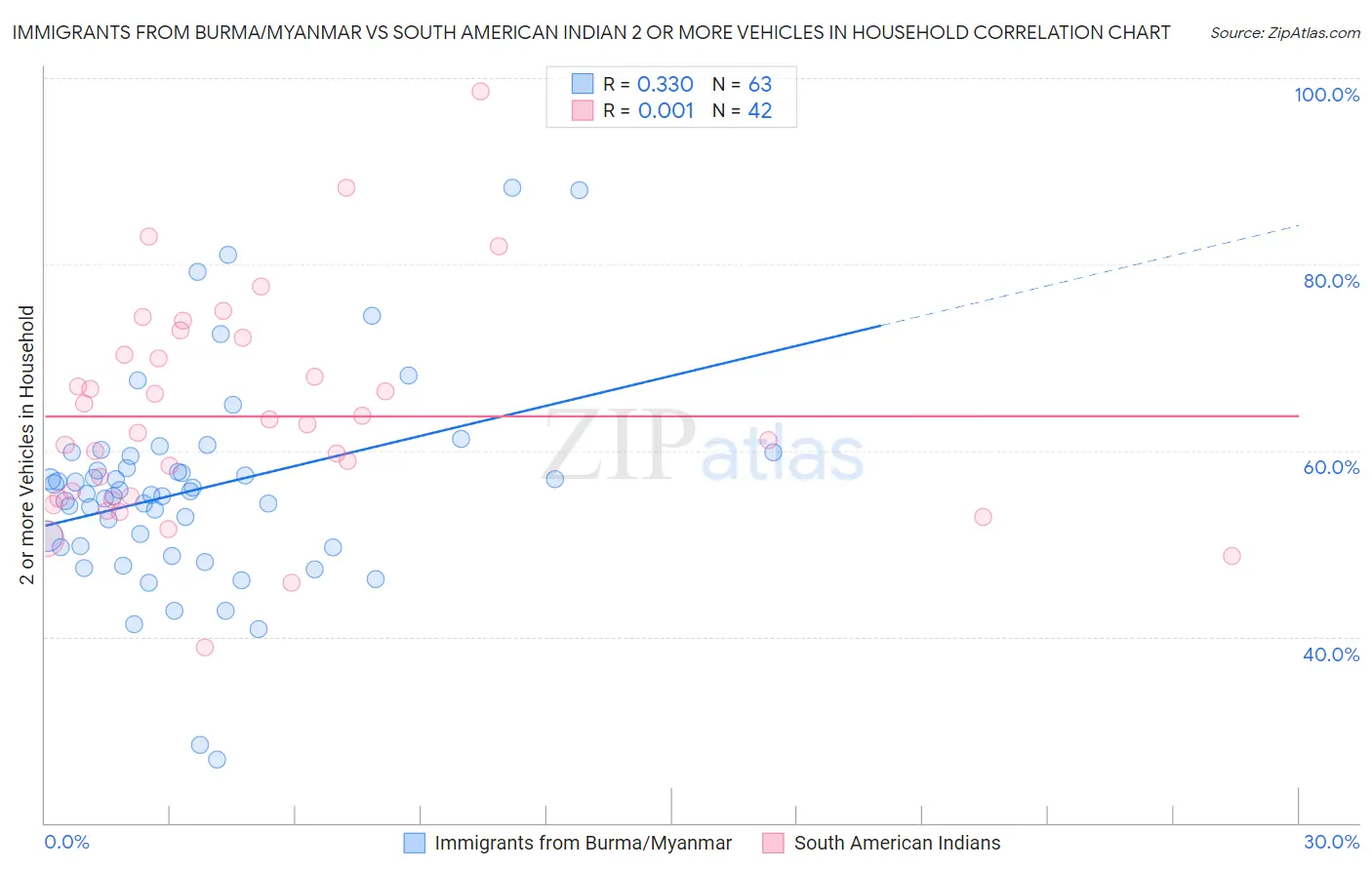 Immigrants from Burma/Myanmar vs South American Indian 2 or more Vehicles in Household