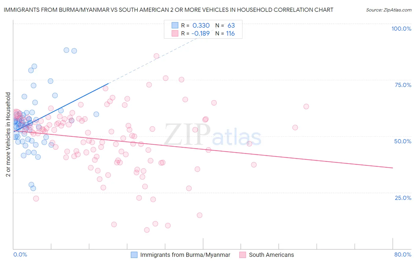 Immigrants from Burma/Myanmar vs South American 2 or more Vehicles in Household