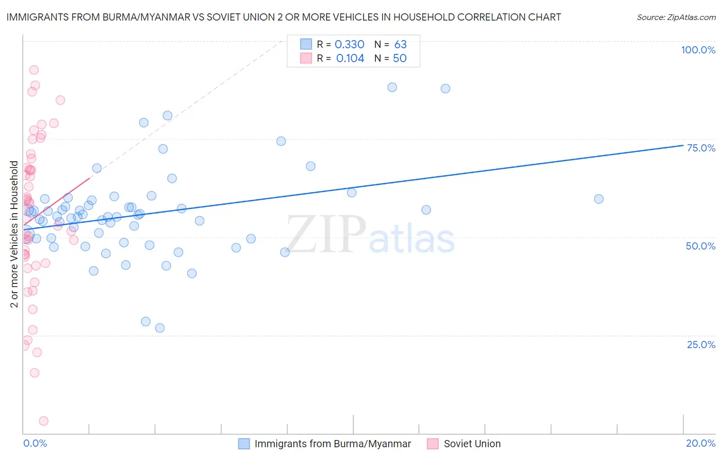 Immigrants from Burma/Myanmar vs Soviet Union 2 or more Vehicles in Household