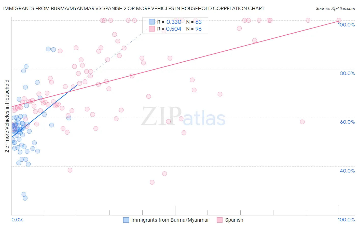 Immigrants from Burma/Myanmar vs Spanish 2 or more Vehicles in Household