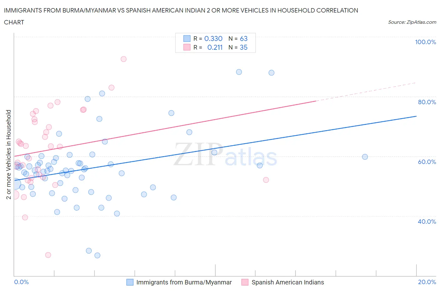 Immigrants from Burma/Myanmar vs Spanish American Indian 2 or more Vehicles in Household