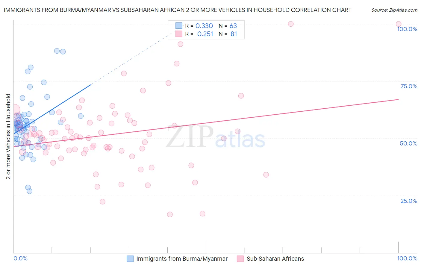 Immigrants from Burma/Myanmar vs Subsaharan African 2 or more Vehicles in Household