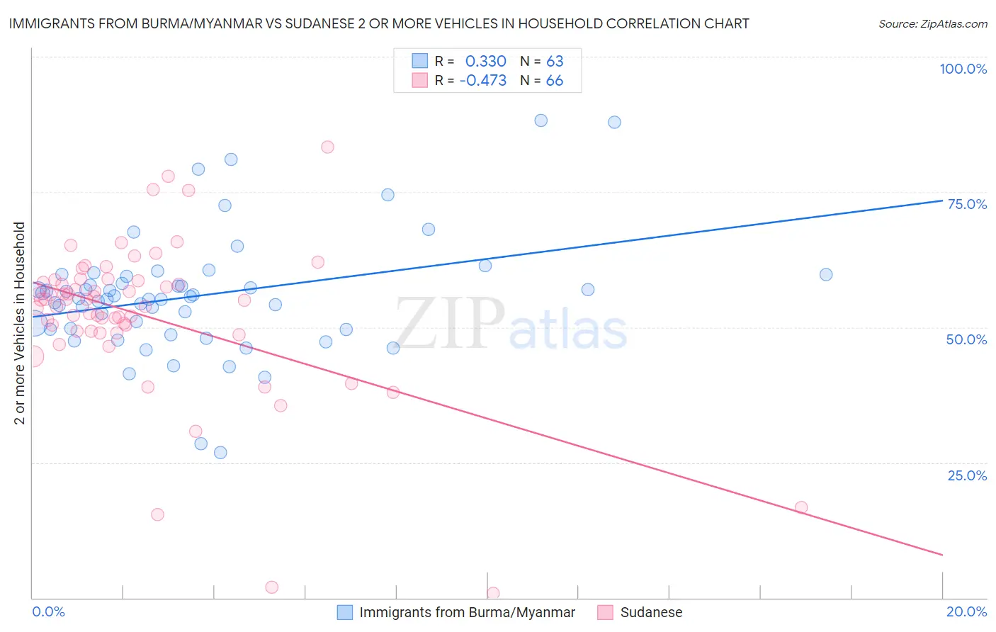Immigrants from Burma/Myanmar vs Sudanese 2 or more Vehicles in Household
