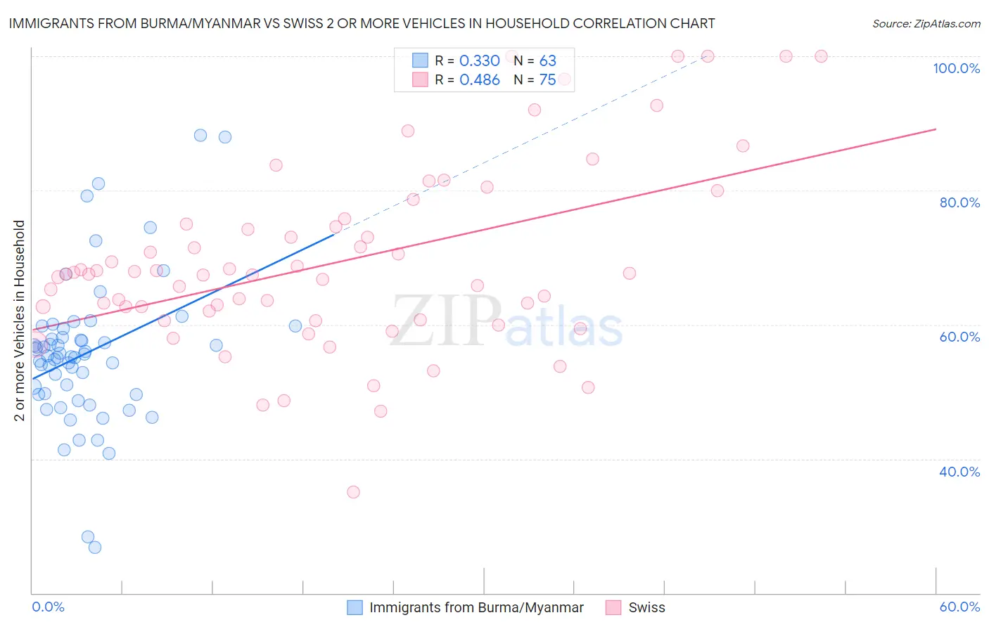 Immigrants from Burma/Myanmar vs Swiss 2 or more Vehicles in Household