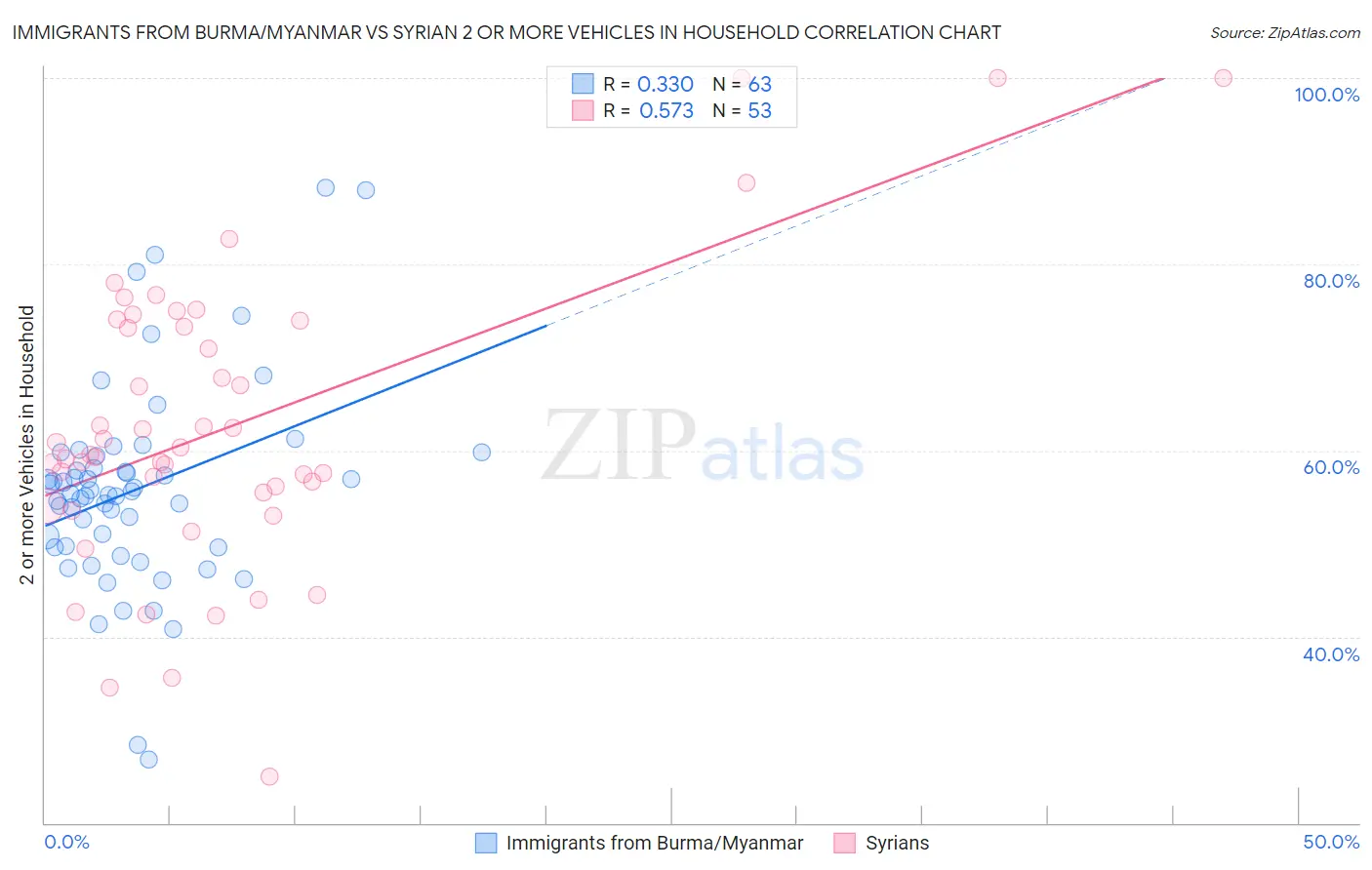 Immigrants from Burma/Myanmar vs Syrian 2 or more Vehicles in Household