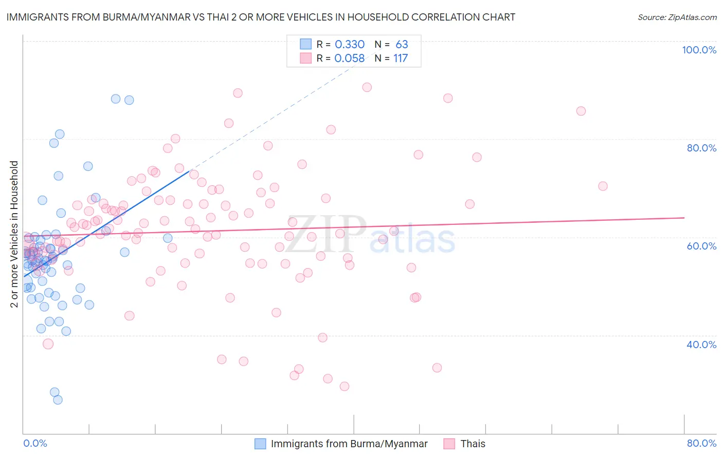 Immigrants from Burma/Myanmar vs Thai 2 or more Vehicles in Household
