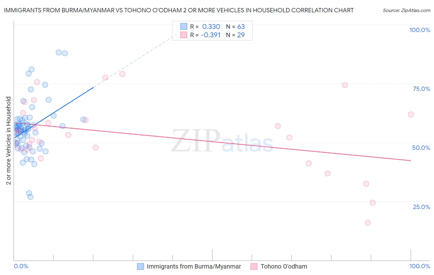 Immigrants from Burma/Myanmar vs Tohono O'odham 2 or more Vehicles in Household