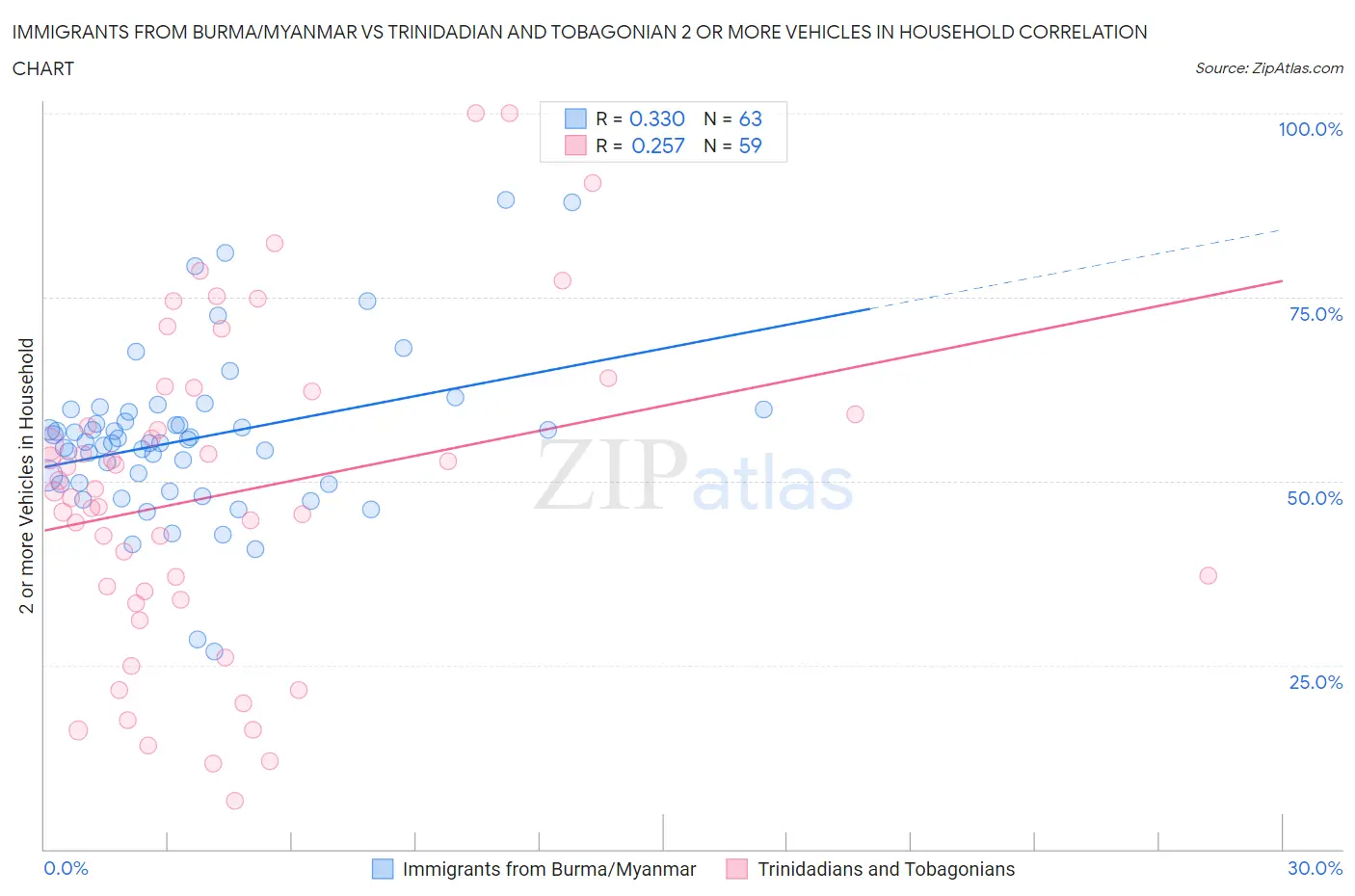 Immigrants from Burma/Myanmar vs Trinidadian and Tobagonian 2 or more Vehicles in Household