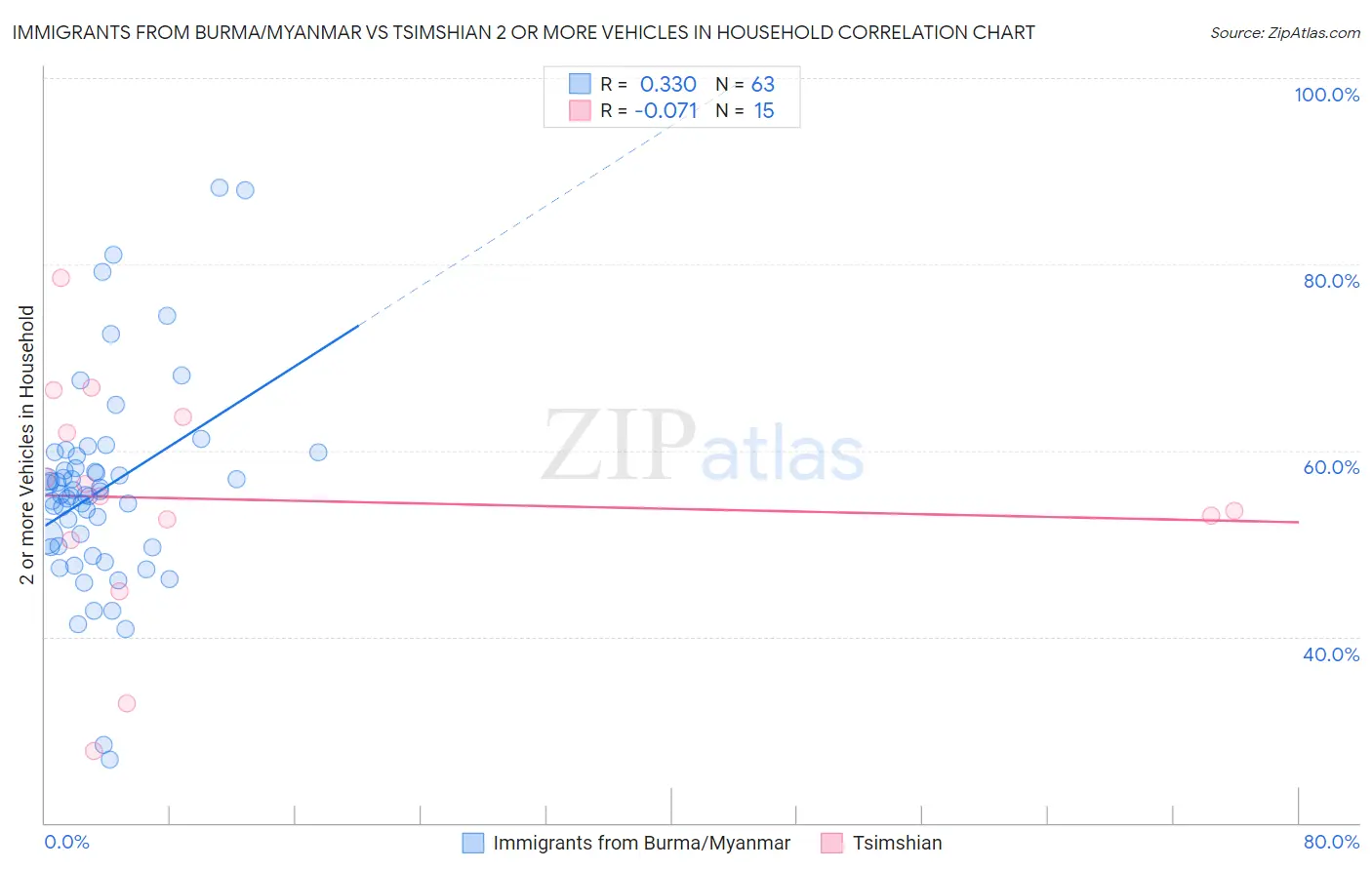 Immigrants from Burma/Myanmar vs Tsimshian 2 or more Vehicles in Household