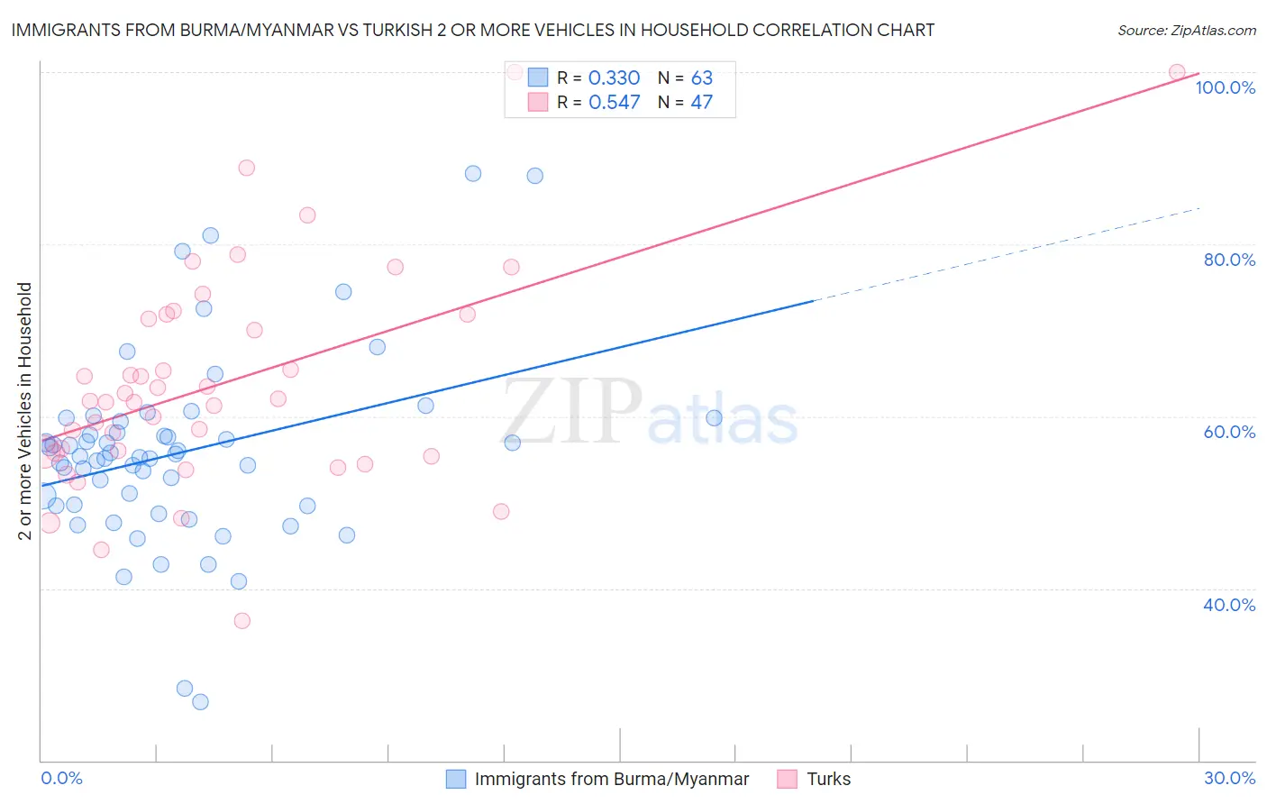 Immigrants from Burma/Myanmar vs Turkish 2 or more Vehicles in Household