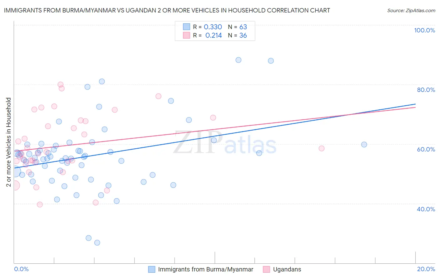 Immigrants from Burma/Myanmar vs Ugandan 2 or more Vehicles in Household